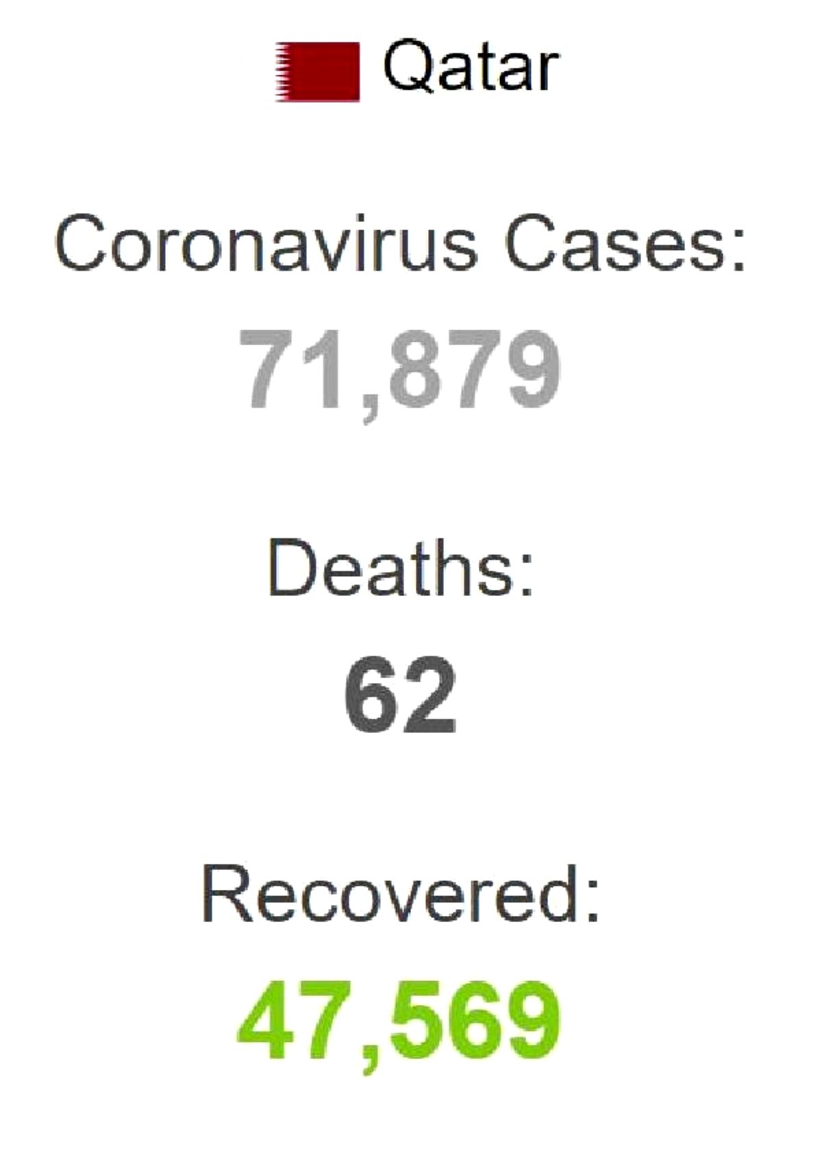 Katar'da son 24 saatte 1,721 kişi daha koronavirüse yakalandı